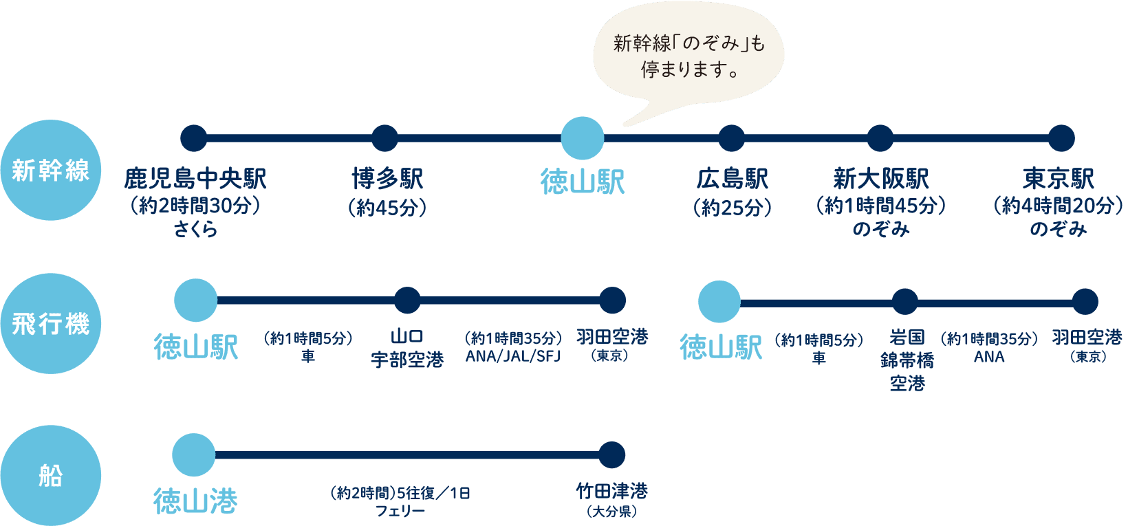 新幹線で鹿児島中央駅から2時間半、博多駅から45分、広島駅から25分、新大阪駅から1時間45分、東京駅から4時間20分。徳山駅には新幹線「のぞみ」も停まります。徳山駅から山口宇部空港まで車で1時間5分、飛行機で羽田空港まで1時間35分。同じく徳山駅から岩国錦帯橋空港まで1時間5分、飛行機で羽田空港まで1時間35分。船は徳山港から竹田津港（大分県）まで2時間、1日5往復あります。